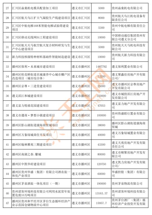 貴州省2022年重點民間投資項目 創(chuàng)新驅(qū)動發(fā)展，2500個項目共繪新篇章